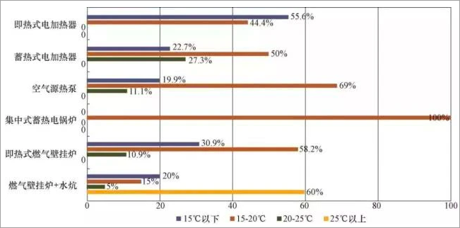 蓄熱式電供暖不應(yīng)成為未來清潔取暖的主要形式？